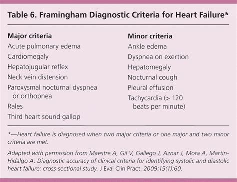 frameingham criteria for heart failure